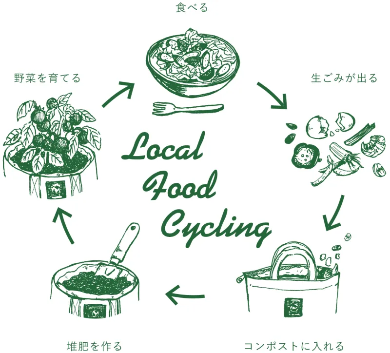 ローカルフードサイクリング(LFC)