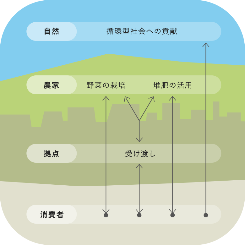 CSA（地域支援型農業）とLOOP（食循環）を掛け合わせた仕組み「CSA LOOP」